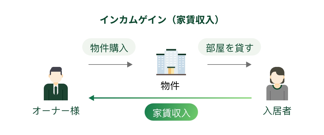 利益を得る方法
