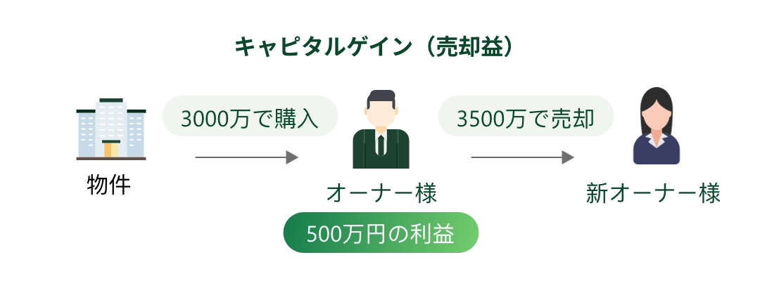 利益を得る方法